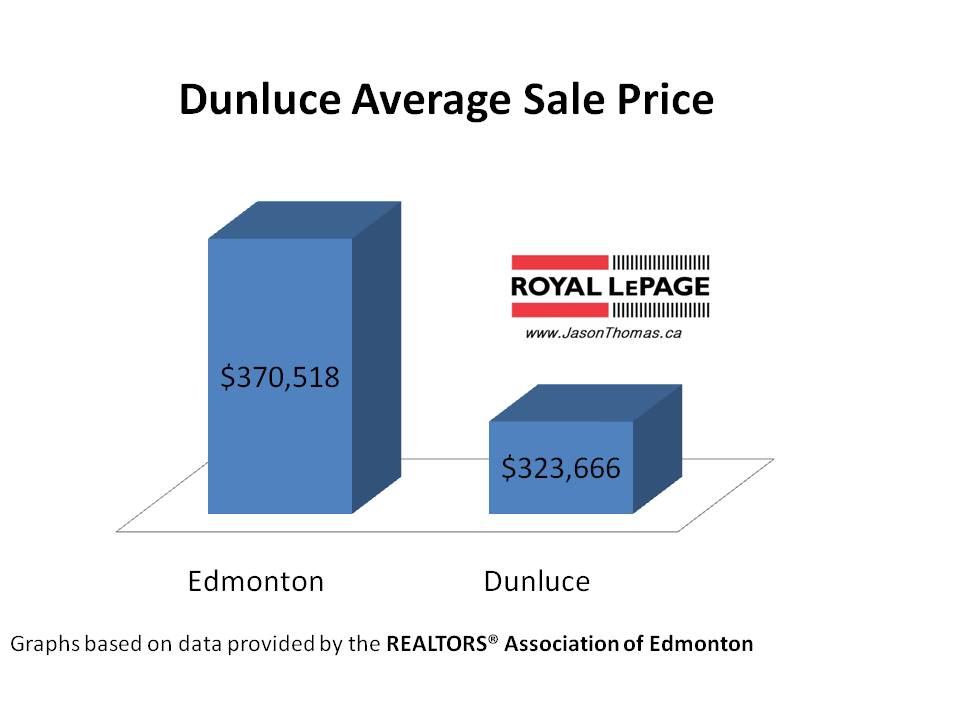 Dunluce real estate average days on market